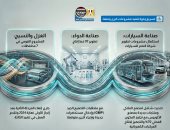 بالإنفوجراف.. تطورًا ملحوظًا فى أداء شركات وزارة قطاع الأعمال العام 