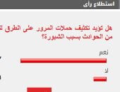 87% من القراء يؤيدون تكثيف حملات المرور على الطرق للحد من الحوادث بسبب الشبورة