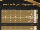 الطلائع والمصرى وبتروجت فى صدارة مجموعات كأس عاصمة مصر وغياب القطبين