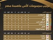 ترتيب مجموعات كأس عاصمة مصر قبل انطلاق الجولة السادسة اليوم