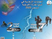مؤشر مرصد الأزهر: استقرار نسبي وهجمات محدودة بشرق أفريقيا فى ديسمبر 2025
