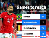 ترتيب محمد صلاح في قائمة الأسرع وصولا لـ100 مساهمة تهديفية دولية