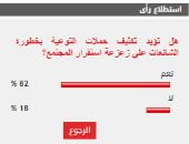 %83 من القراء يؤيدون تكثيف حملات التوعية بخطورة الشائعات على زعزعة استقرار المجتمع