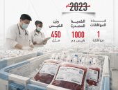 حصاد الأرقام والموافقات الرسمية لتصدير دماء الكلاب في مصر.. إنفوجراف