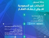 نظام تملك غير السعوديين للعقار يعزز تنافسية المملكة ويسهم في تطوير بيئة الأعمال والاستثمار