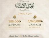 ديوان المظالم فى السعودية ينجز أكثر من 5 ملايين إجراء قضائى خلال عام 2025