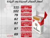 زيادة أسعار السجائر الأجنبية 5 جنيهات مارلبورو و 6 جنيهات LM.. إنفوجراف