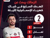 الزمالك يبحث عن الهدف السابع في شباك كهرباء الإسماعيلية الليلة.. إنفوجراف