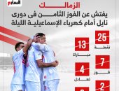 الزمالك يبحث عن الفوز الثامن فى الدورى أمام كهرباء الاسماعيلية.. إنفوجراف