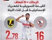الزمالك = 8 أضعاف القيمة التسويقية لكهرباء الإسماعيلية.. إنفو جراف
