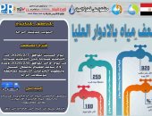 ضعف المياه بمدينة جرجا فى سوهاج يوما كاملا لغسل وتطهير الخزانات الأرضية