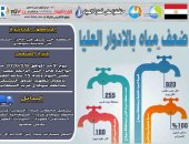 ضعف المياه بمنطقة حى شرق سوهاج للقيام بأعمال تطهير محطة غرب السطحية