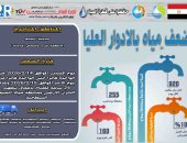 ضعف المياه بمدينة أخميم بسوهاج لأعمال تطهير الخزان الارضى بالمحطة السطحية