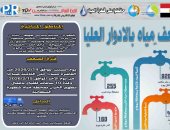 ضعف المياه بمركز طهطا بسوهاج للقيام بأعمال تطهير خزان محطة شطورة السطحية