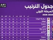 سيراميكا يتصدر جدول ترتيب الدوري المصري قبل انطلاق الجولة الـ19 اليوم