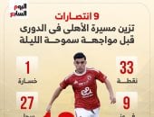 9 انتصارات تزين مسيرة الأهلى فى الدوري قبل مواجهة سموحة الليلة