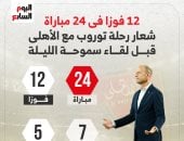 12 فوزا فى 24 مباراة شعار رحلة توروب مع الأهلى قبل مواجهة سموحة الليلة