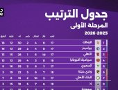 الزمالك فى صدارة الدوري قبل انطلاق الجولة العشرين من دوري نايل