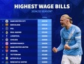 سباق المليارات.. مانشستر سيتي يتصدر قائمة الأعلى أجرًا فى أوروبا