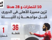 10 انتصارات و28 هدفا تزين مسيرة الأهلى فى الدوري قبل مواجهة زد.. إنفوجراف