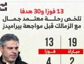 13 فوزا و30 هدفا تلخص رحلة معتمد جمال مع الزمالك قبل لقاء بيراميدز.. إنفوجراف