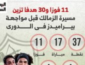 11 فوزا و30 هدفا تزين مسيرة الزمالك بالدوري قبل لقاء بيراميدز.. إنفوجراف