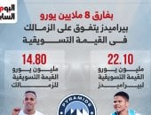 بيراميدز يتفوق على الزمالك بـ8 ملايين يورو فى القيمة التسويقية.. إنفوجراف