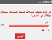 %95 من القراء يؤيدون تكثيف الحملات لضبط عصابات استغلال الأطفال فى التسول