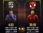 35 مليون يورو فارق .. الأهلى يتفوق على المقاولون فى القيمة التسويقية قبل لقاء الليلة