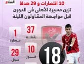 10 انتصارات و28 هدفا تزين مسيرة الأهلى في الدوري قبل لقاء المقاولون.. إنفوجراف