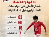 60 فوزا و147 هدفا شعار الأهلى في مواجهات المقاولون قبل لقاء الليلة.. إنفوجراف