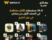 الـ10 مسلسلات الأكثر مشاهدة بالنصف الأول من رمضان بدول الخليج على Watch it