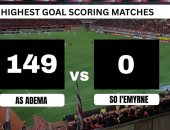 حكايات أكثر المباريات تسجيلاً للأهداف فى تاريخ الكرة.. 149-0 الأغرب