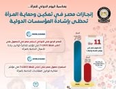 مجلس الوزراء: إنجازات مصر فى تمكين وحماية المرأة تحظى بإشادة المؤسسات الدولية