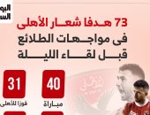 73 هدفا شعار الأهلى في مواجهات الطلائع قبل لقاء الليلة.. إنفو جراف 