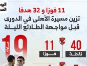 11 فوزا و32 هدفا تزين مسيرة الأهلى بالدوري قبل مواجهة الطلائع.. إنفوجراف 