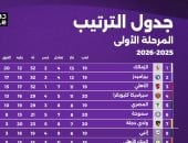 الزمالك فى صدارة ترتيب الدوري قبل مواجهة الأهلى والطلائع الليلة.. إنفوجراف