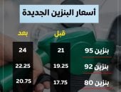 سعر البنزين والسولار اليوم فى محطات الوقود بمصر.. إنفوجراف