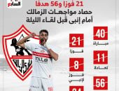 21 فوزًا و56 هدفًا حصاد مواجهات الزمالك أمام إنبي قبل لقاء الليلة..إنفو
