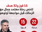 15 فوزا و32 هدفا تلخص رحلة معتمد جمال مع الزمالك قبل لقاء أوتوهو.. إنفوجراف