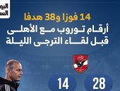 14 فوزا و38 هدفا أرقام توروب مع الأهلى قبل مواجهة الترجى الليلة.. إنفوجراف