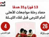 13 فوزا و31 هدفا حصاد مواجهات الأهلى أمام الترجى قبل لقاء الليلة.. إنفوجراف