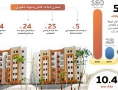 مجلس الوزراء: توسع غير مسبوق فى الإسكان الاجتماعى ودعم متزايد لمحدودى الدخل
