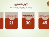 تصل لـ45 يوما وزيادة أسبوع لهذه الفئات.. الإجازات السنوية فى قانون العمل الجديد