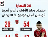 الأهلي يبحث عن الفوز الـ27 ضد أندية تونس أمام الترجى الليلة.. إنفوجراف