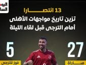 13 فوزا و31 هدفا حصاد مواجهات الأهلى أمام الترجى قبل لقاء الليلة.. إنفوجراف