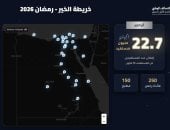 22.7 مليون مستفيد حصاد جهود التحالف الوطنى للعمل الأهلى فى رمضان