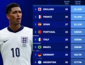 أغلى التشكيلات الدولية لمباريات مارس قبل مونديال 2026.. إنجلترا تتصدر