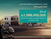 الصندوق العقارى السعودى يودع مليارا و 88 مليون ريال لمستفيدى برنامج الدعم السكنى لشهر مارس