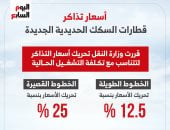 ​أسعار تذاكر قطارات السكك الحديدية الجديدة بعد تحريكها